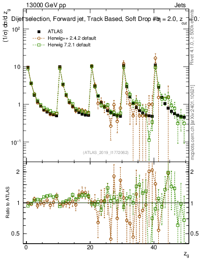 Plot of softdrop.zg in 13000 GeV pp collisions