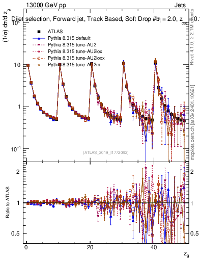 Plot of softdrop.zg in 13000 GeV pp collisions