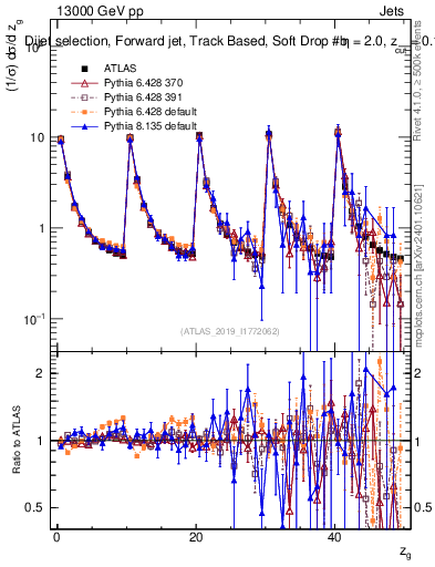 Plot of softdrop.zg in 13000 GeV pp collisions