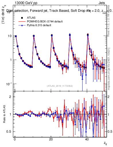 Plot of softdrop.zg in 13000 GeV pp collisions