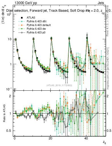 Plot of softdrop.zg in 13000 GeV pp collisions