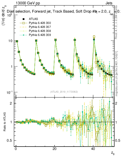 Plot of softdrop.zg in 13000 GeV pp collisions