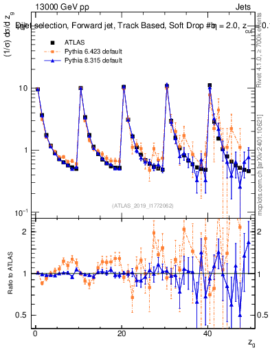 Plot of softdrop.zg in 13000 GeV pp collisions