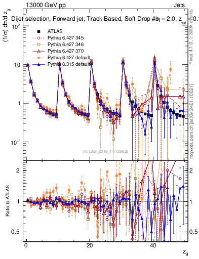 Plot of softdrop.zg in 13000 GeV pp collisions