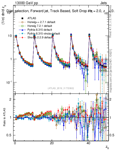 Plot of softdrop.zg in 13000 GeV pp collisions