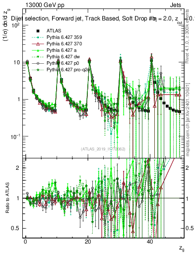 Plot of softdrop.zg in 13000 GeV pp collisions