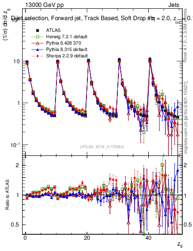 Plot of softdrop.zg in 13000 GeV pp collisions