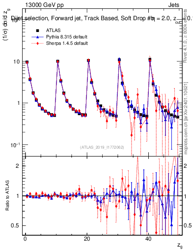 Plot of softdrop.zg in 13000 GeV pp collisions