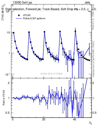 Plot of softdrop.zg in 13000 GeV pp collisions