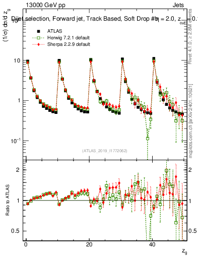 Plot of softdrop.zg in 13000 GeV pp collisions