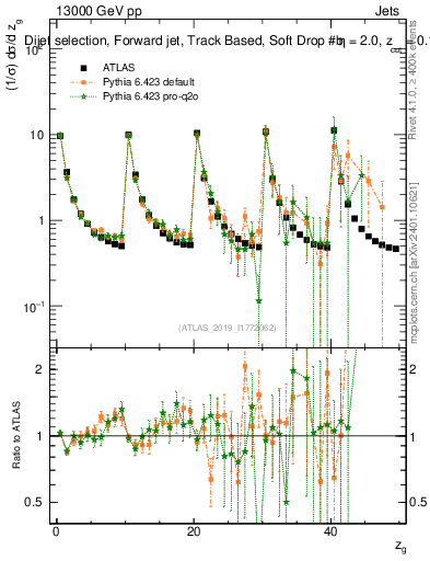 Plot of softdrop.zg in 13000 GeV pp collisions