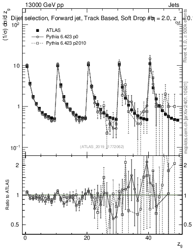 Plot of softdrop.zg in 13000 GeV pp collisions