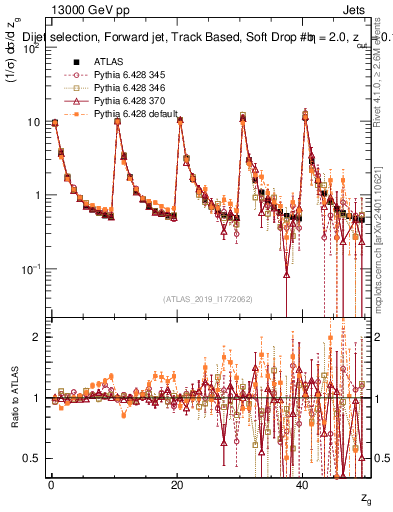 Plot of softdrop.zg in 13000 GeV pp collisions