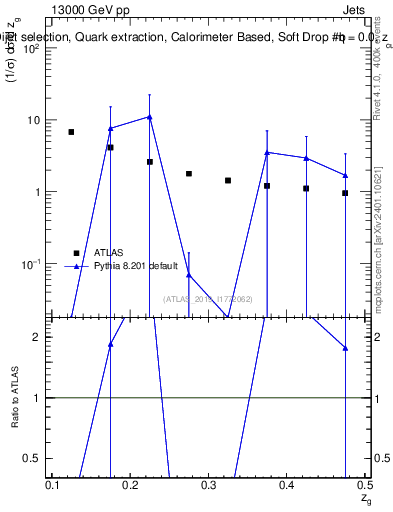 Plot of softdrop.zg in 13000 GeV pp collisions
