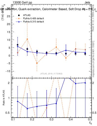 Plot of softdrop.zg in 13000 GeV pp collisions