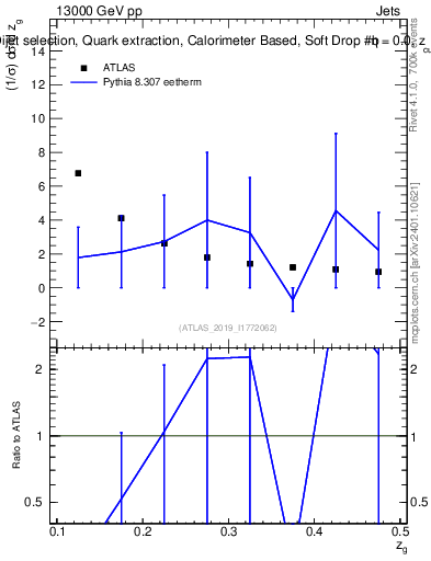 Plot of softdrop.zg in 13000 GeV pp collisions