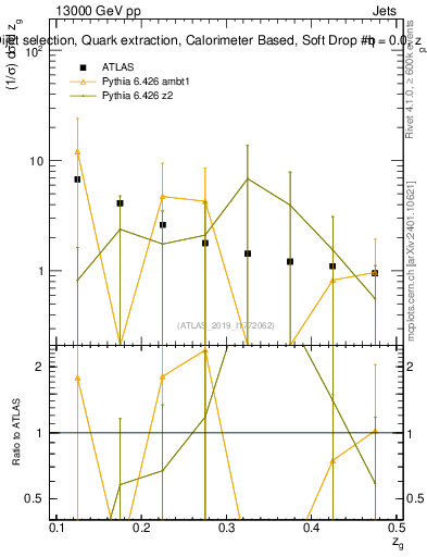 Plot of softdrop.zg in 13000 GeV pp collisions