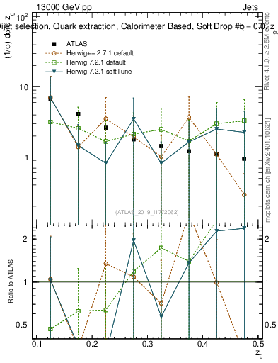 Plot of softdrop.zg in 13000 GeV pp collisions