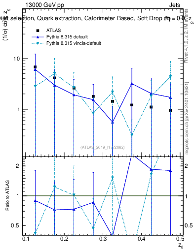 Plot of softdrop.zg in 13000 GeV pp collisions