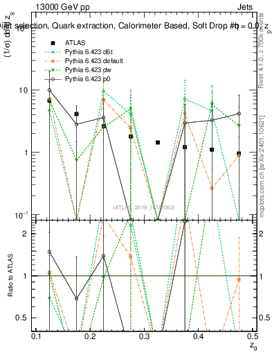Plot of softdrop.zg in 13000 GeV pp collisions