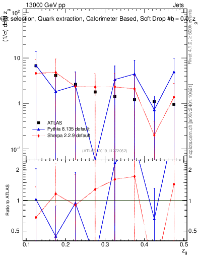 Plot of softdrop.zg in 13000 GeV pp collisions