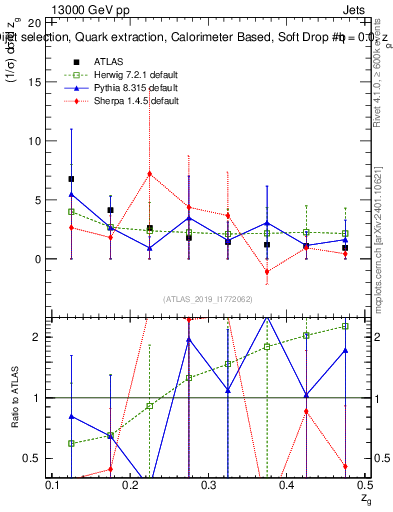 Plot of softdrop.zg in 13000 GeV pp collisions