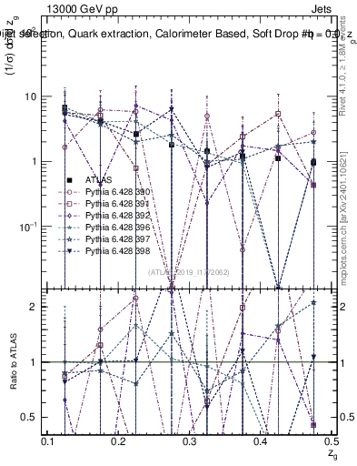 Plot of softdrop.zg in 13000 GeV pp collisions