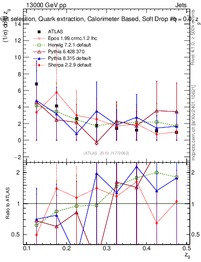 Plot of softdrop.zg in 13000 GeV pp collisions