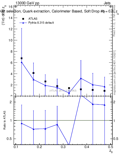 Plot of softdrop.zg in 13000 GeV pp collisions
