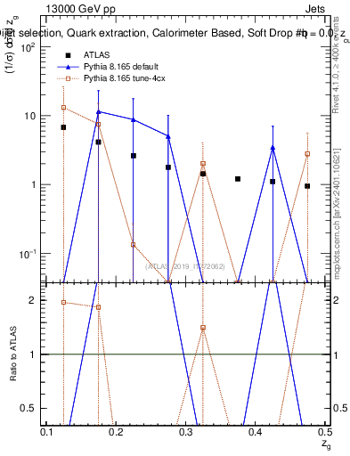 Plot of softdrop.zg in 13000 GeV pp collisions