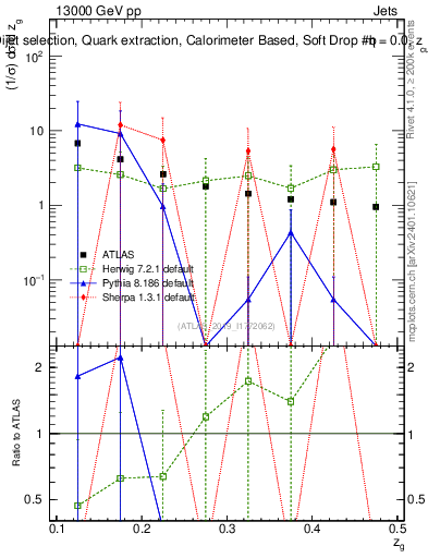 Plot of softdrop.zg in 13000 GeV pp collisions
