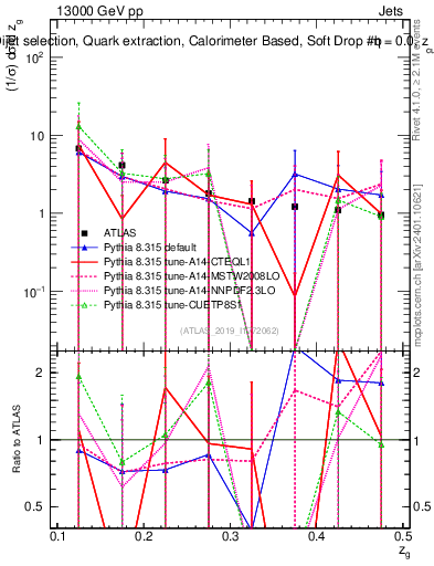 Plot of softdrop.zg in 13000 GeV pp collisions