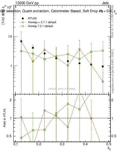 Plot of softdrop.zg in 13000 GeV pp collisions