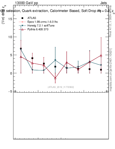Plot of softdrop.zg in 13000 GeV pp collisions