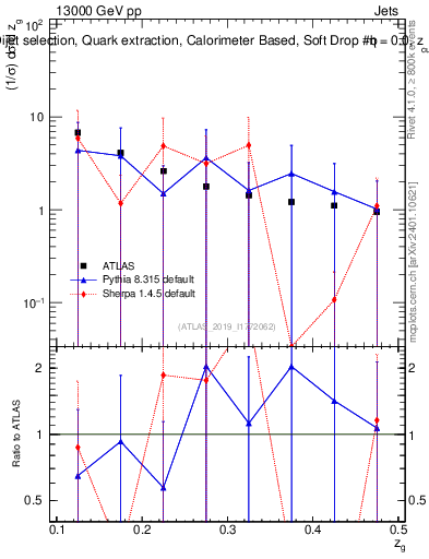 Plot of softdrop.zg in 13000 GeV pp collisions