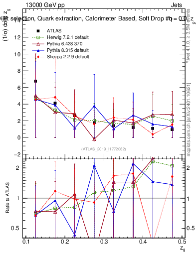 Plot of softdrop.zg in 13000 GeV pp collisions