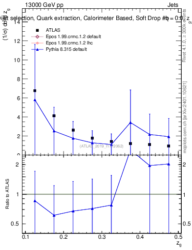 Plot of softdrop.zg in 13000 GeV pp collisions