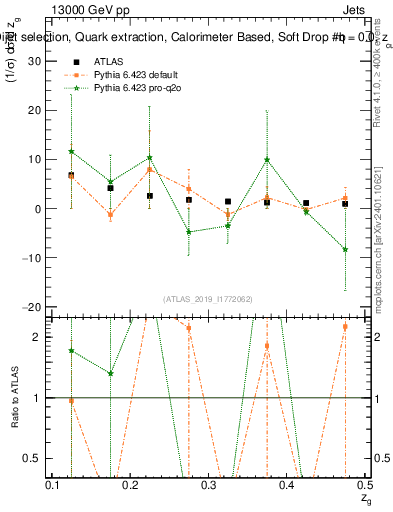 Plot of softdrop.zg in 13000 GeV pp collisions