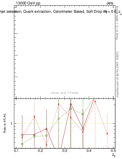 Plot of softdrop.zg in 13000 GeV pp collisions