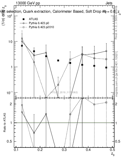 Plot of softdrop.zg in 13000 GeV pp collisions