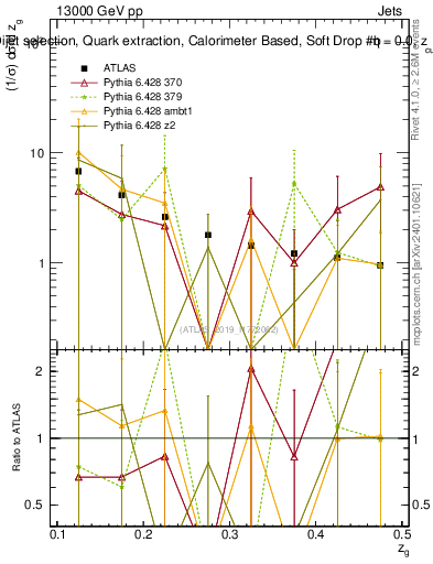 Plot of softdrop.zg in 13000 GeV pp collisions