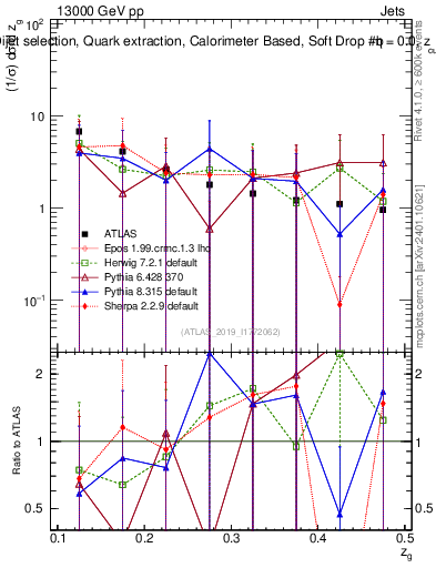 Plot of softdrop.zg in 13000 GeV pp collisions