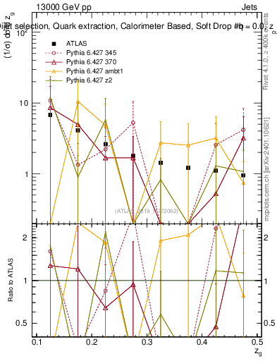 Plot of softdrop.zg in 13000 GeV pp collisions
