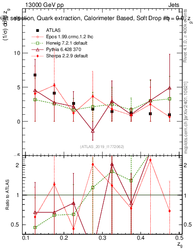 Plot of softdrop.zg in 13000 GeV pp collisions