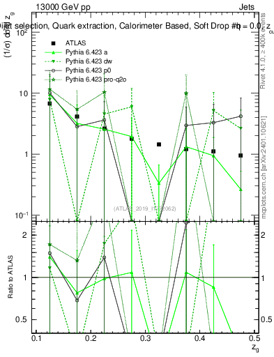Plot of softdrop.zg in 13000 GeV pp collisions