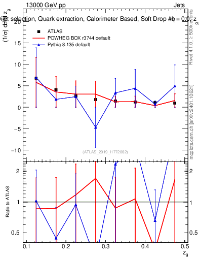 Plot of softdrop.zg in 13000 GeV pp collisions