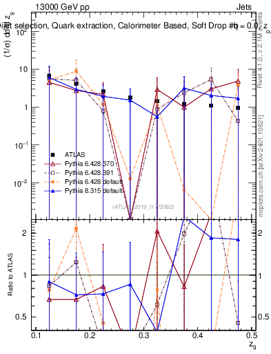 Plot of softdrop.zg in 13000 GeV pp collisions