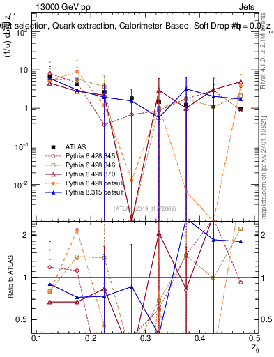 Plot of softdrop.zg in 13000 GeV pp collisions