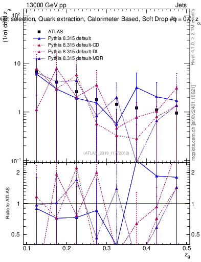 Plot of softdrop.zg in 13000 GeV pp collisions