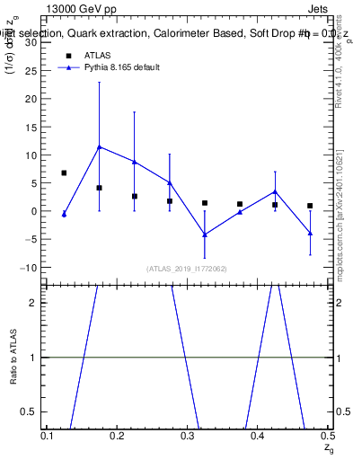 Plot of softdrop.zg in 13000 GeV pp collisions